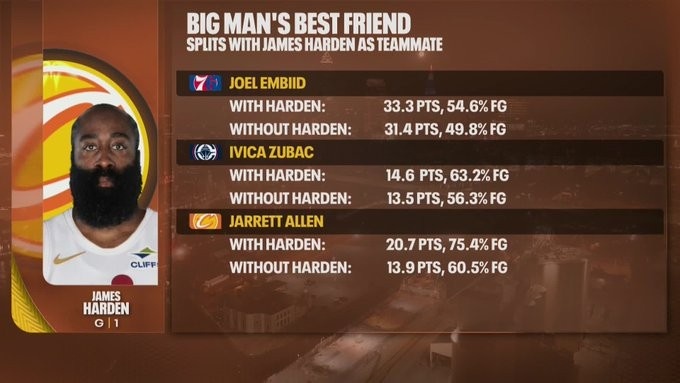 开云体育登入-我就是体系！恩比德&amp;祖巴茨&amp;阿伦搭档哈登 得分命中率均显著提升